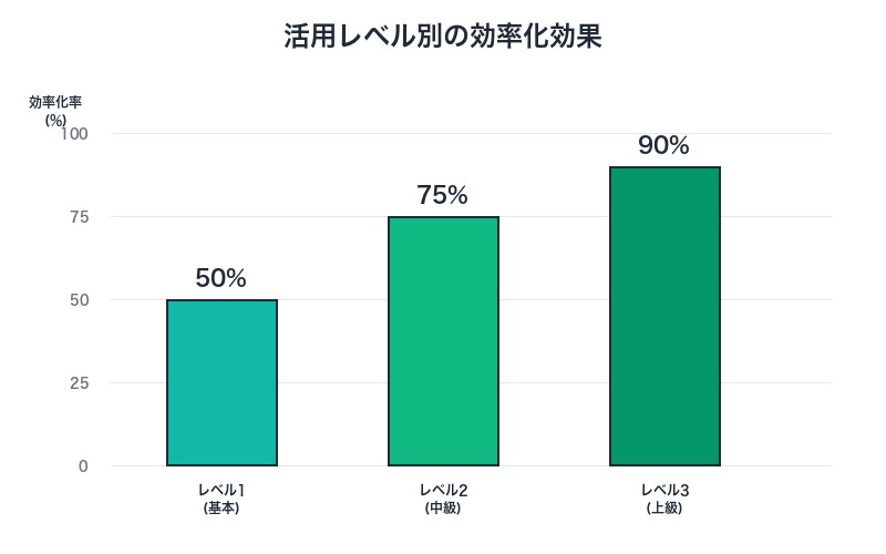 Chrome DevTools MCP活用レベル別の効率化効果グラフ