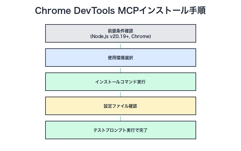 Chrome DevTools MCPインストール手順のフローチャート