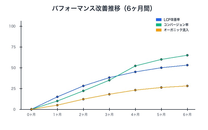 Chrome DevTools MCP導入によるパフォーマンス改善推移グラフ
