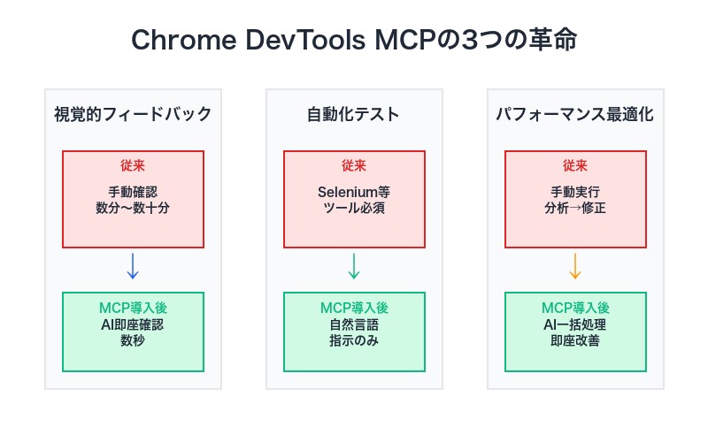 Chrome DevTools MCPがもたらす3つの革命的変化