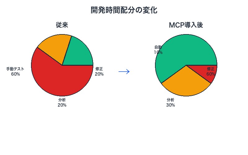 Chrome DevTools MCP活用による時間配分の変化