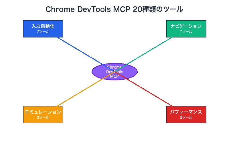 Chrome DevTools MCP 20種類のツール体系図