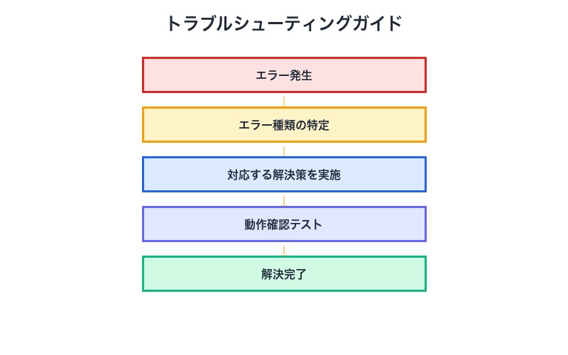 Chrome DevTools MCPトラブルシューティングフローチャート