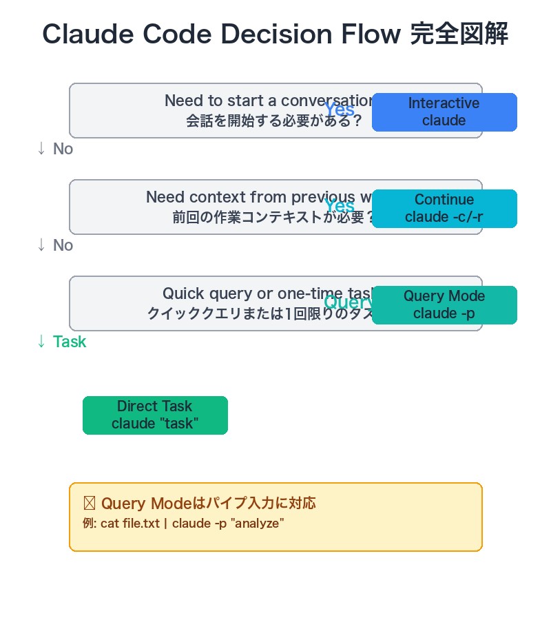Claude Code Decision Flow完全図解