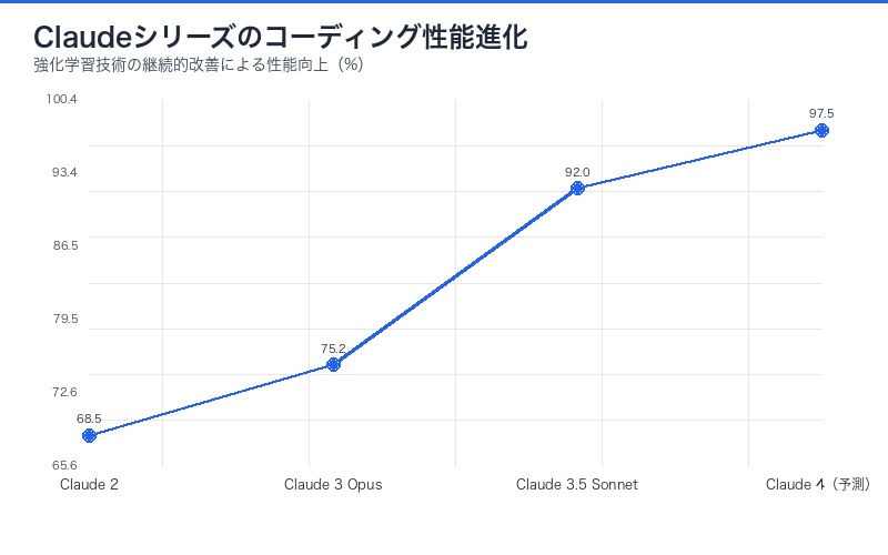 Claudeシリーズのコーディング性能進化(折れ線グラフ)