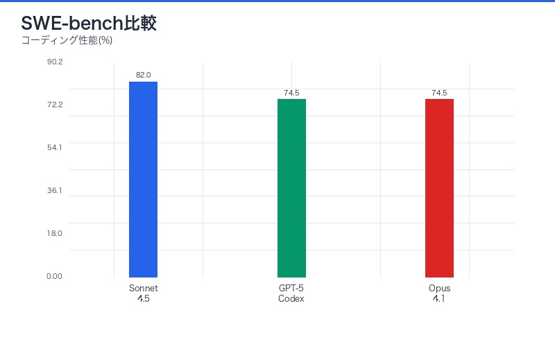 Claude Sonnet 4.5の全体像と競合比較
