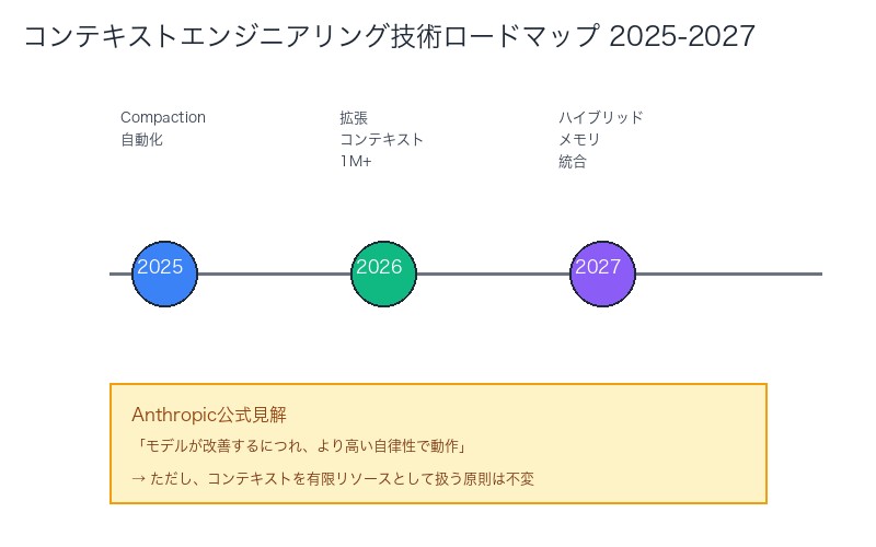 コンテキストエンジニアリング技術ロードマップ2025-2027