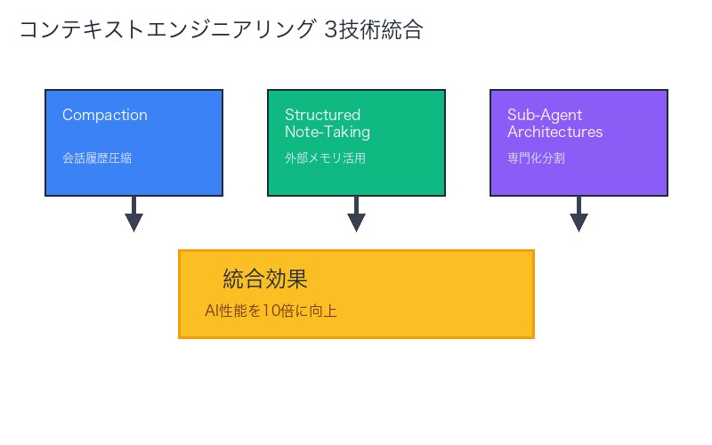 コンテキストエンジニアリング3技術統合アーキテクチャ