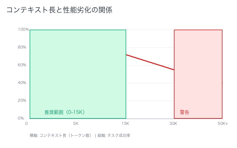 コンテキスト劣化と性能低下の関係グラフ