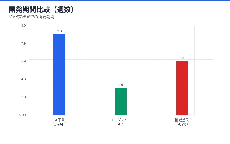 従来型とエージェントAPI開発の開発期間比較チャート