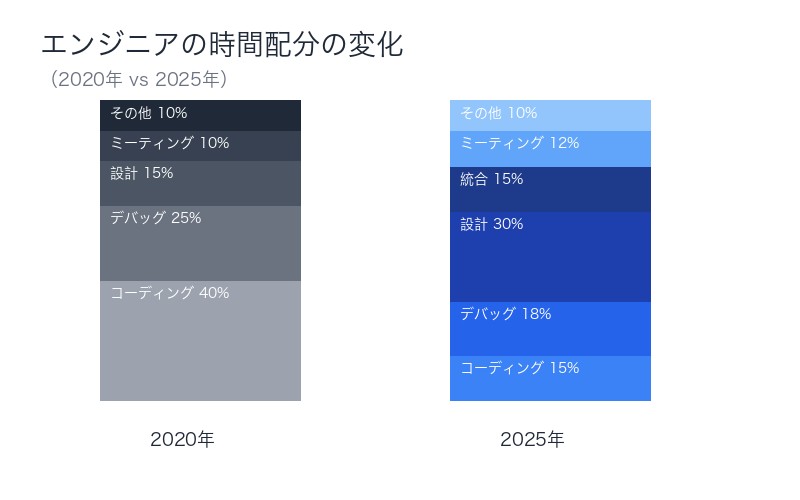 エンジニア時間配分の変化比較