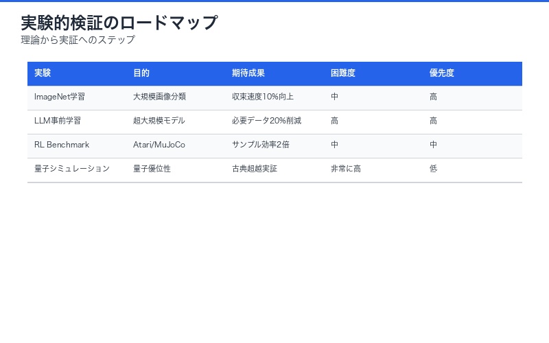 実験的検証のロードマップ