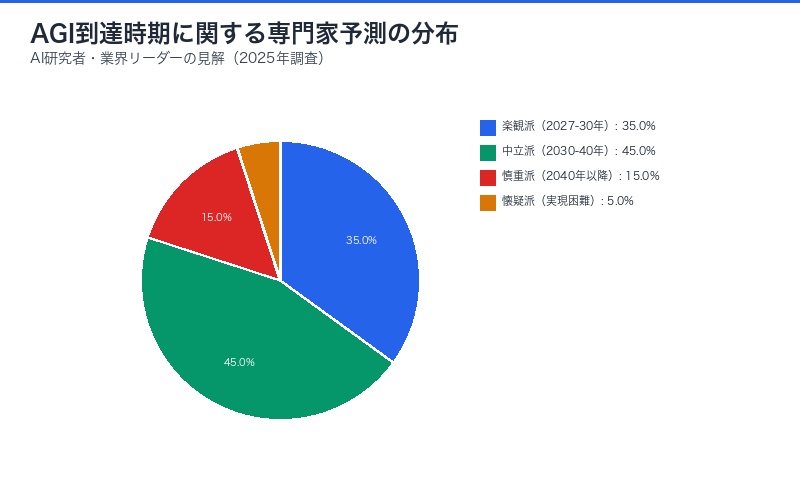AGI到達時期に関する専門家予測の分布(円グラフ)