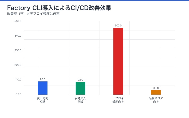 Factory CLI CI/CD改善効果グラフ