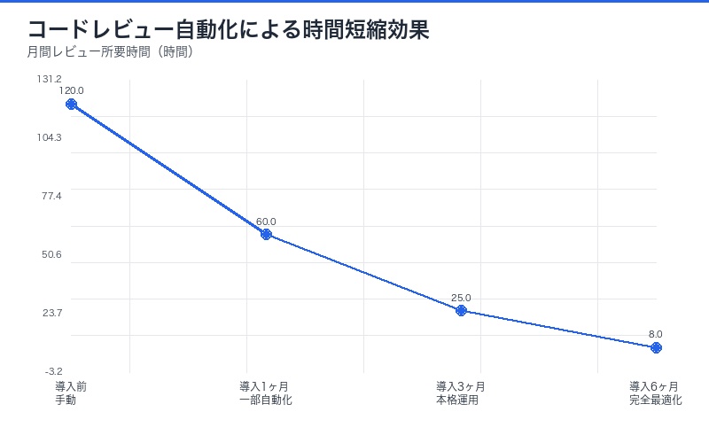 コードレビュー自動化時間短縮グラフ