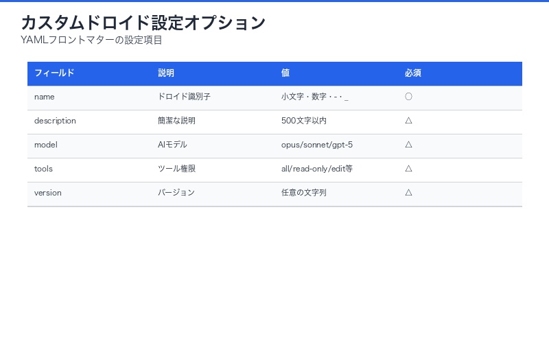 カスタムドロイド設定オプション表