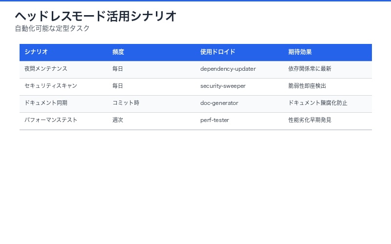 ヘッドレスモード活用シナリオ表