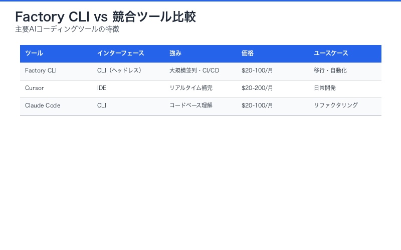 Factory CLI競合比較表