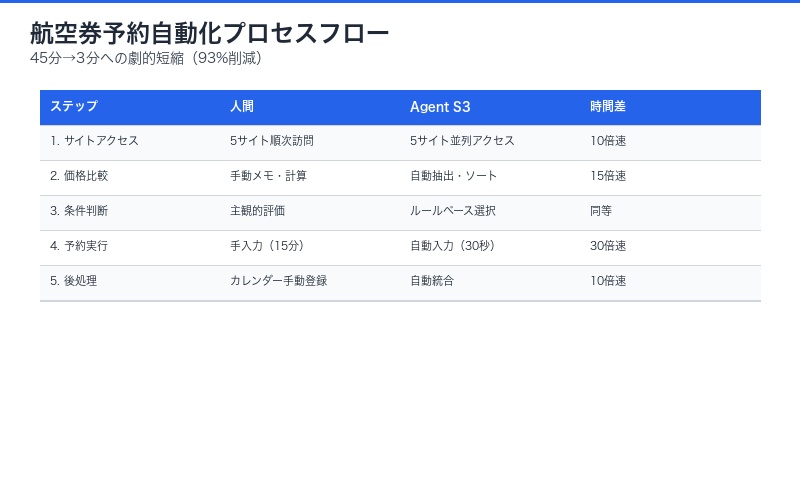 航空券予約自動化プロセスフロー