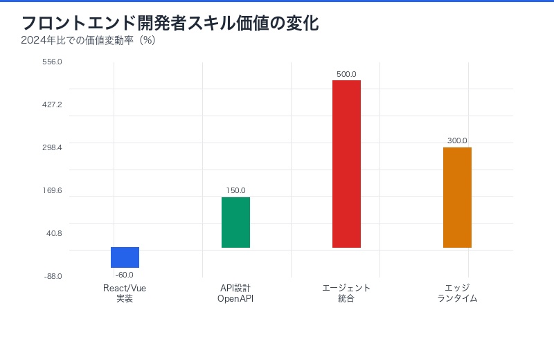 フロントエンド開発者スキル価値の推移図