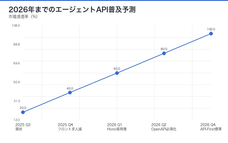 2026年までの技術トレンド予測タイムライン