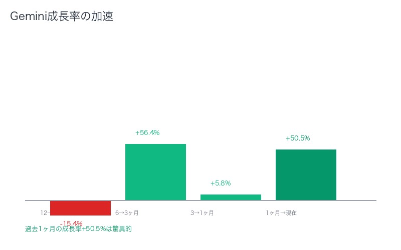 Gemini成長率加速の推移