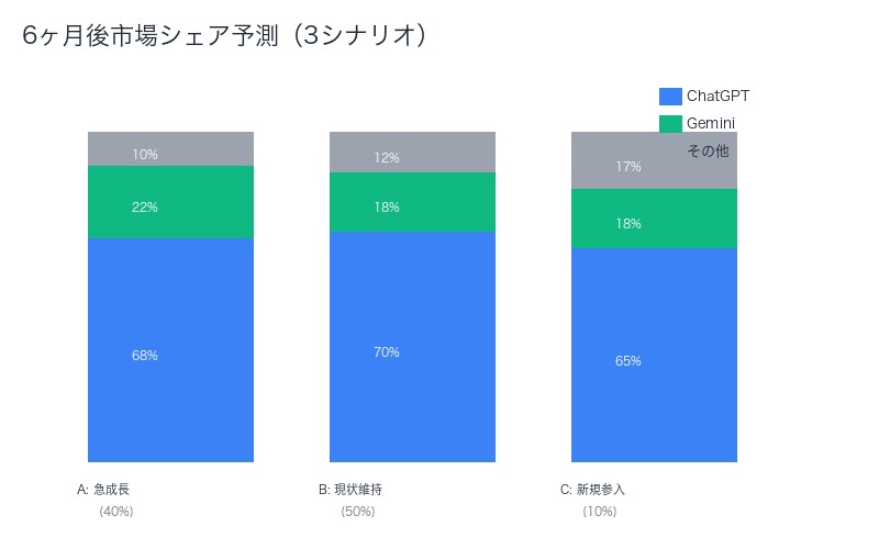 生成AI市場シェア6ヶ月後予測