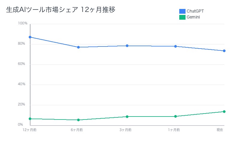 生成AIツール市場シェア12ヶ月推移グラフ