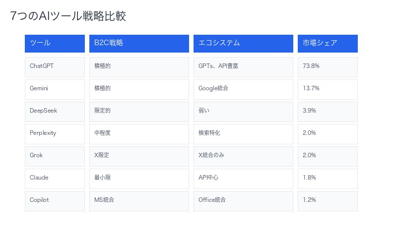 生成AIツール戦略比較表