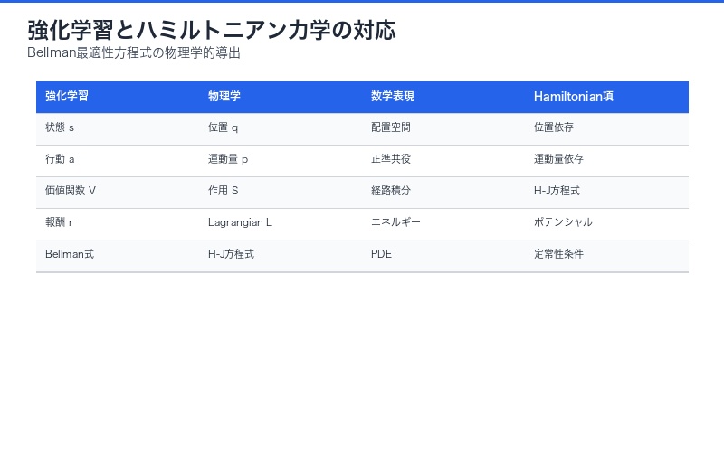 ハミルトニアン形式からのBellman方程式導出