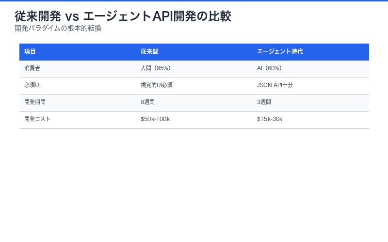 従来のUI中心開発とエージェントAPI中心開発の比較図
