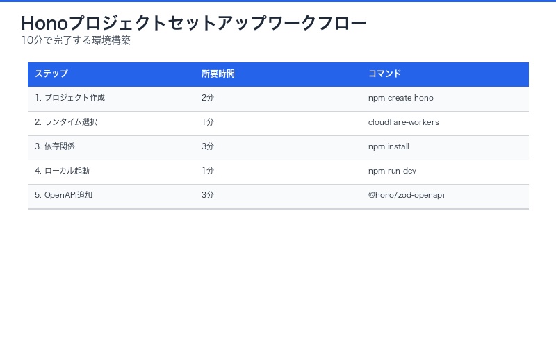 Honoプロジェクトセットアップワークフロー図