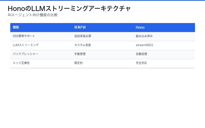 HonoのLLMストリーミングアーキテクチャ図