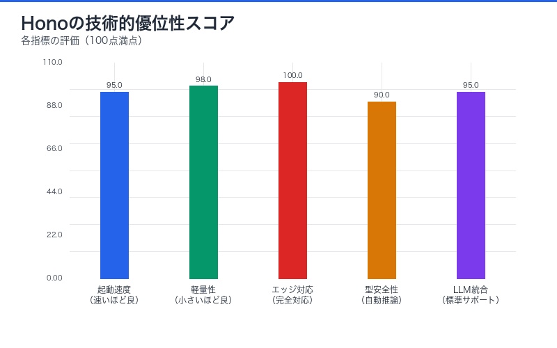 Honoの技術的優位性の詳細分解図