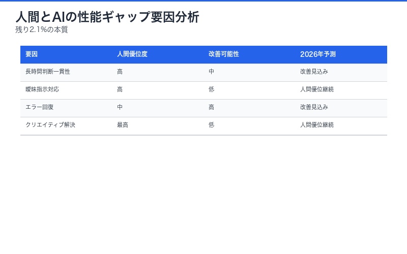 人間とAIの性能ギャップ要因分析