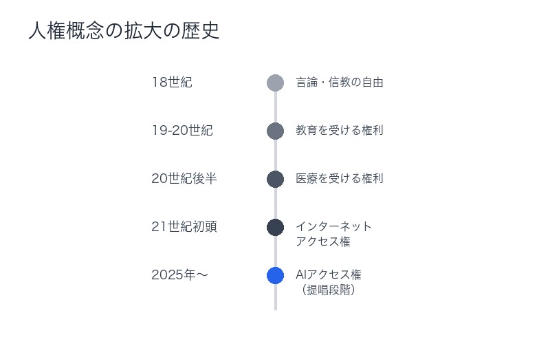 人権概念拡大の歴史的タイムライン
