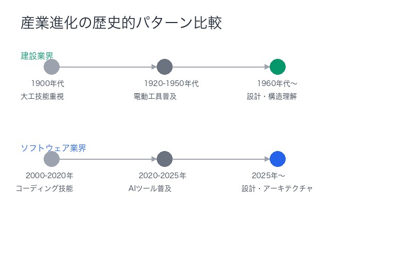 産業進化の歴史的パターン比較