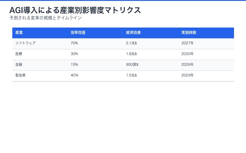 AGI導入による産業別影響度マトリクス(比較表)