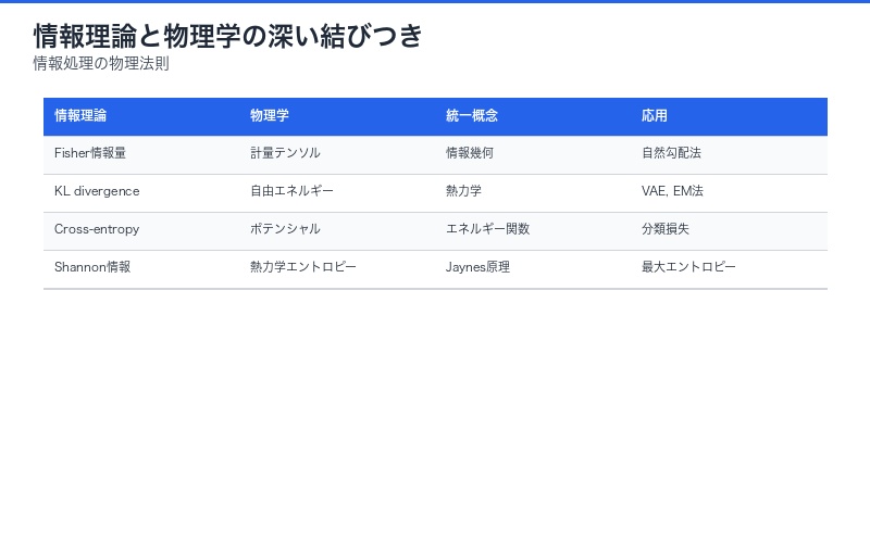 情報理論と物理学の深い結びつき