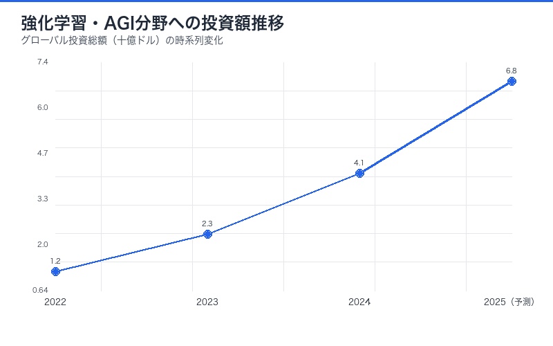 強化学習・AGI分野への投資額推移(折れ線グラフ)