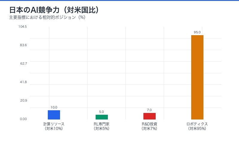 日本のAI競争力(棒グラフ)