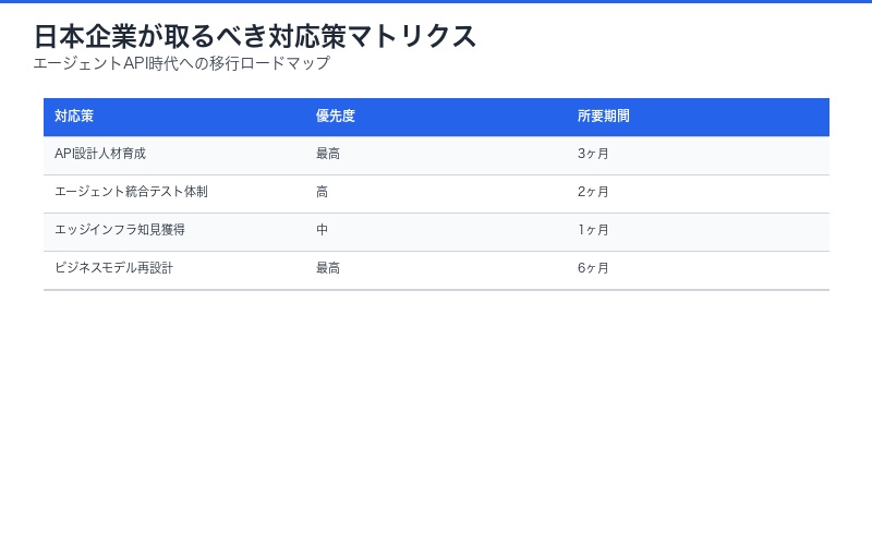 日本企業のエージェントAPI移行ロードマップ