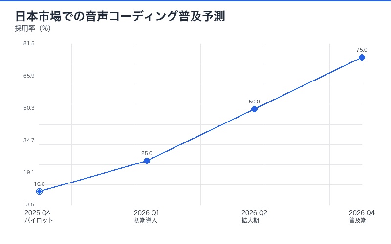 日本市場での音声コーディング導入ロードマップ