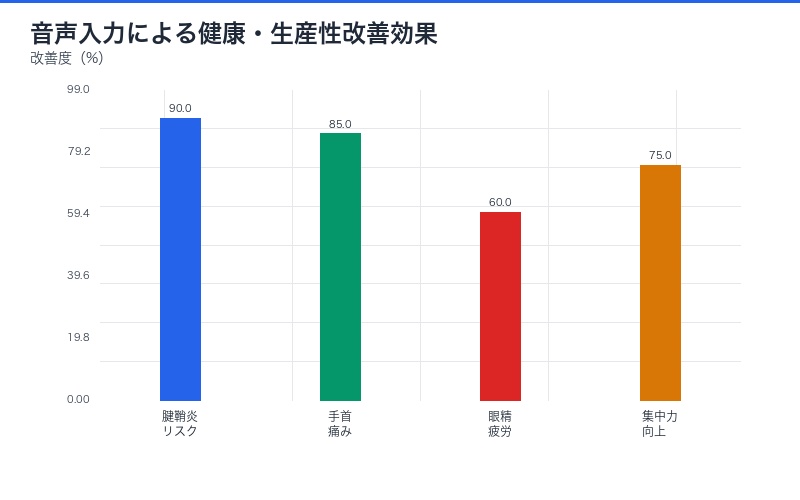 キーボード疲労削減の健康効果図