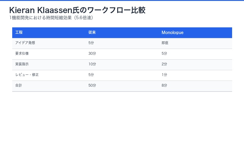 Kieran Klaassen氏のワークフロー比較チャート