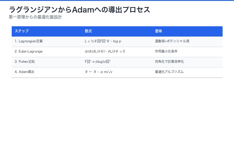 ラグランジアン定式化と学習アルゴリズムの導出