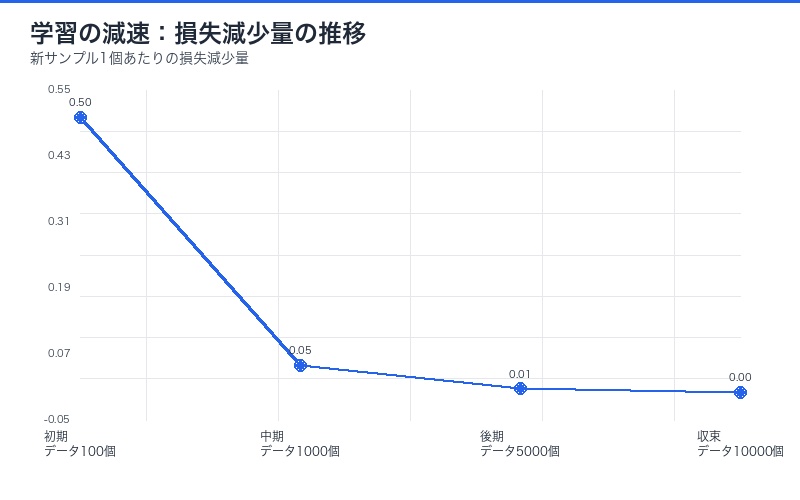 学習の減速:物理学的視点