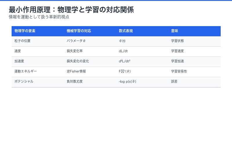 最小作用原理:物理学と学習の類似性
