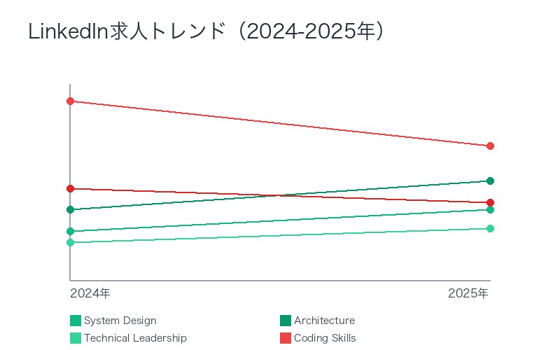 LinkedIn求人トレンド変化