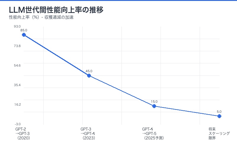 LLM性能向上率推移グラフ